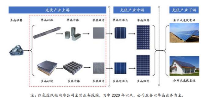 美科股份IPO 深耕光伏行業，太陽能硅片獲市場廣泛認可